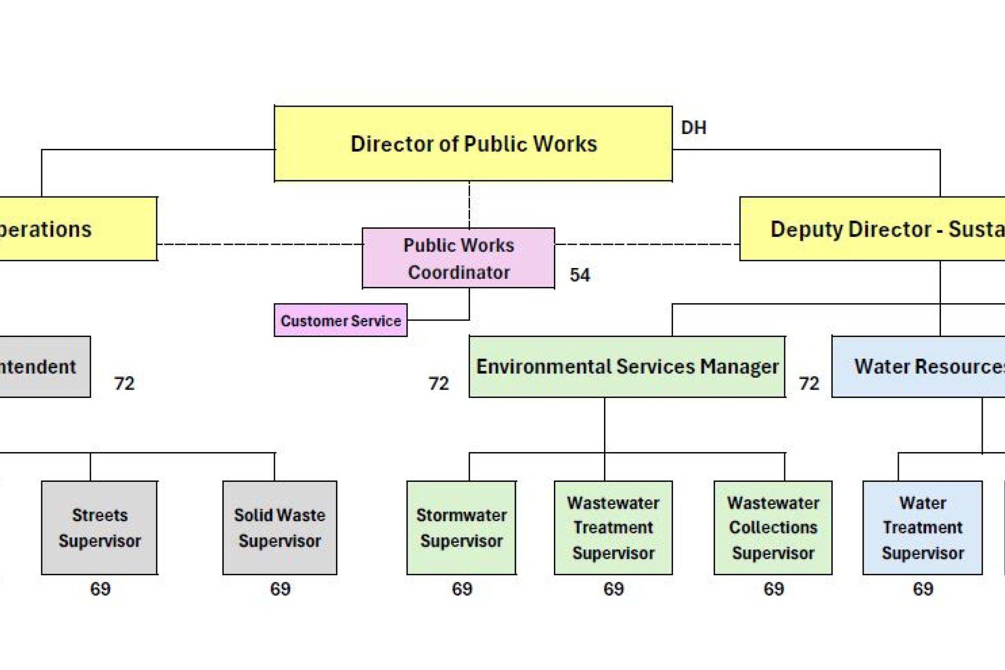 Public Works Department Organizational Chart