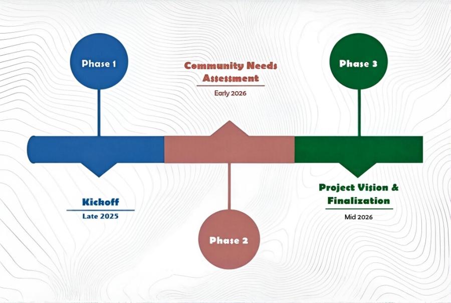 Parks and Recreation Master Plan Steps 